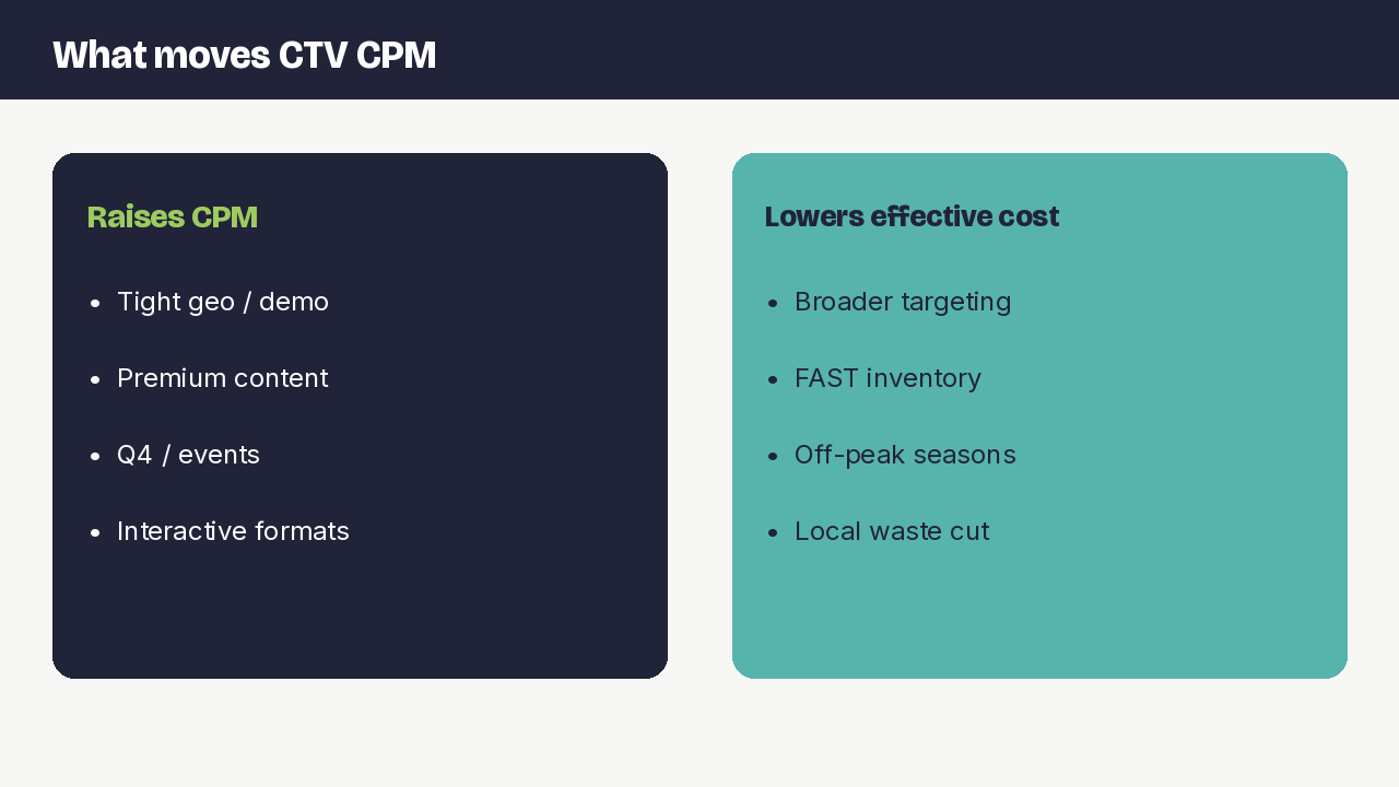 What raises and lowers CTV CPM