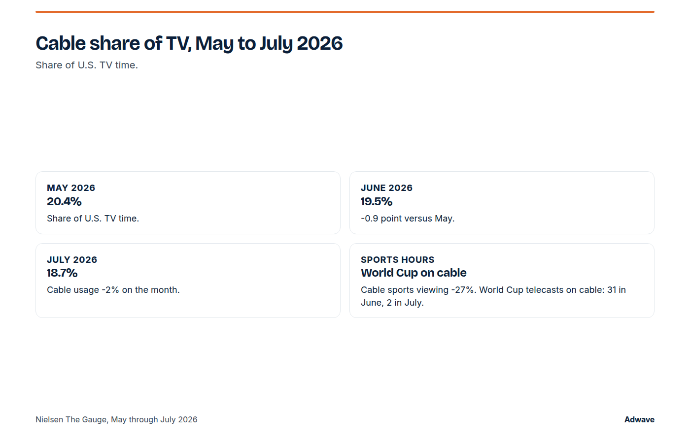 Cable share of U.S. TV time from May to July 2026