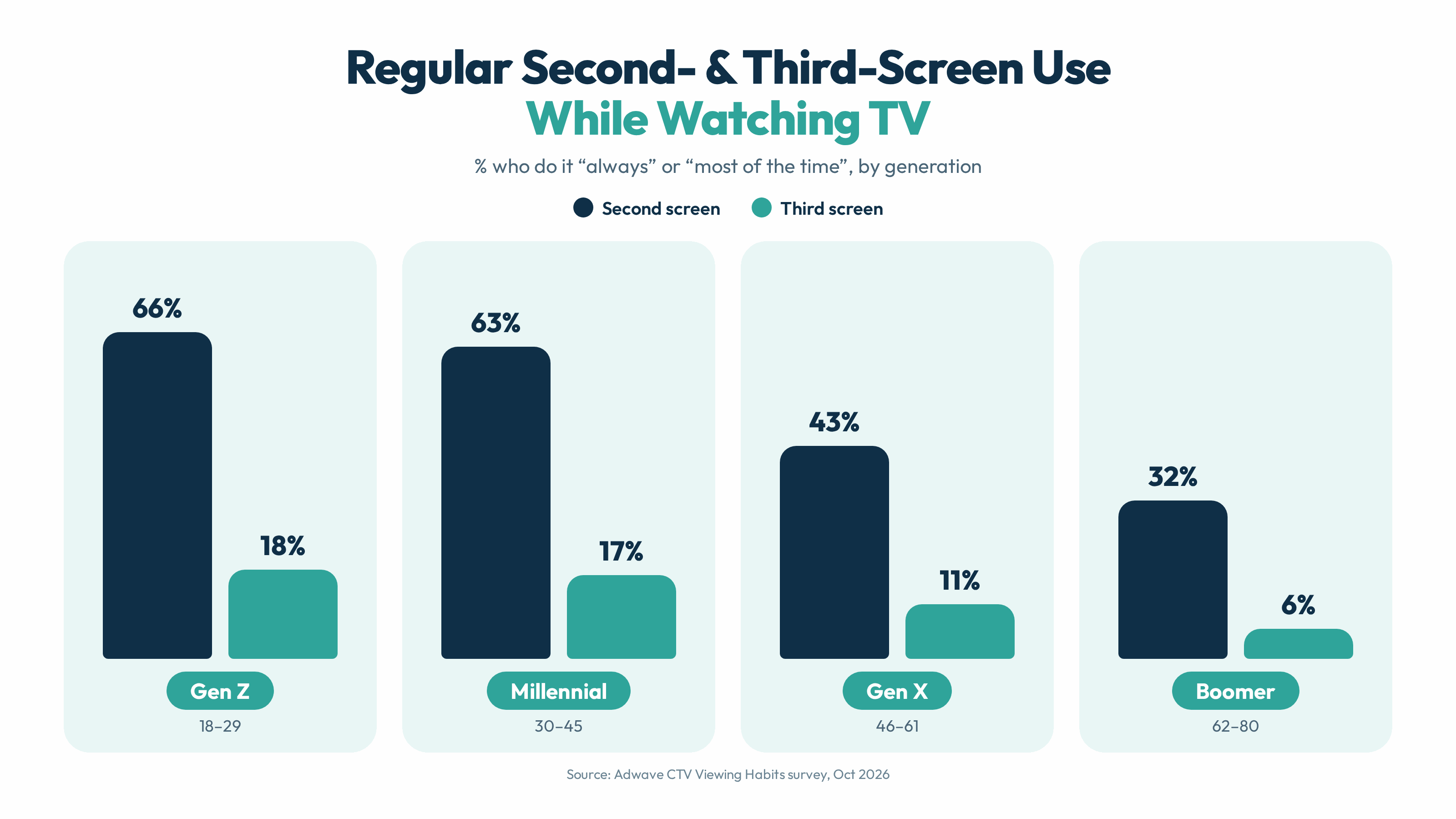 Regular second and third screen use while watching TV by generation. Second screen: Gen Z 66%, Millennial 63%, Gen X 43%, Boomer 32%. Third screen: Gen Z 18%, Millennial 17%, Gen X 11%, Boomer 6%.