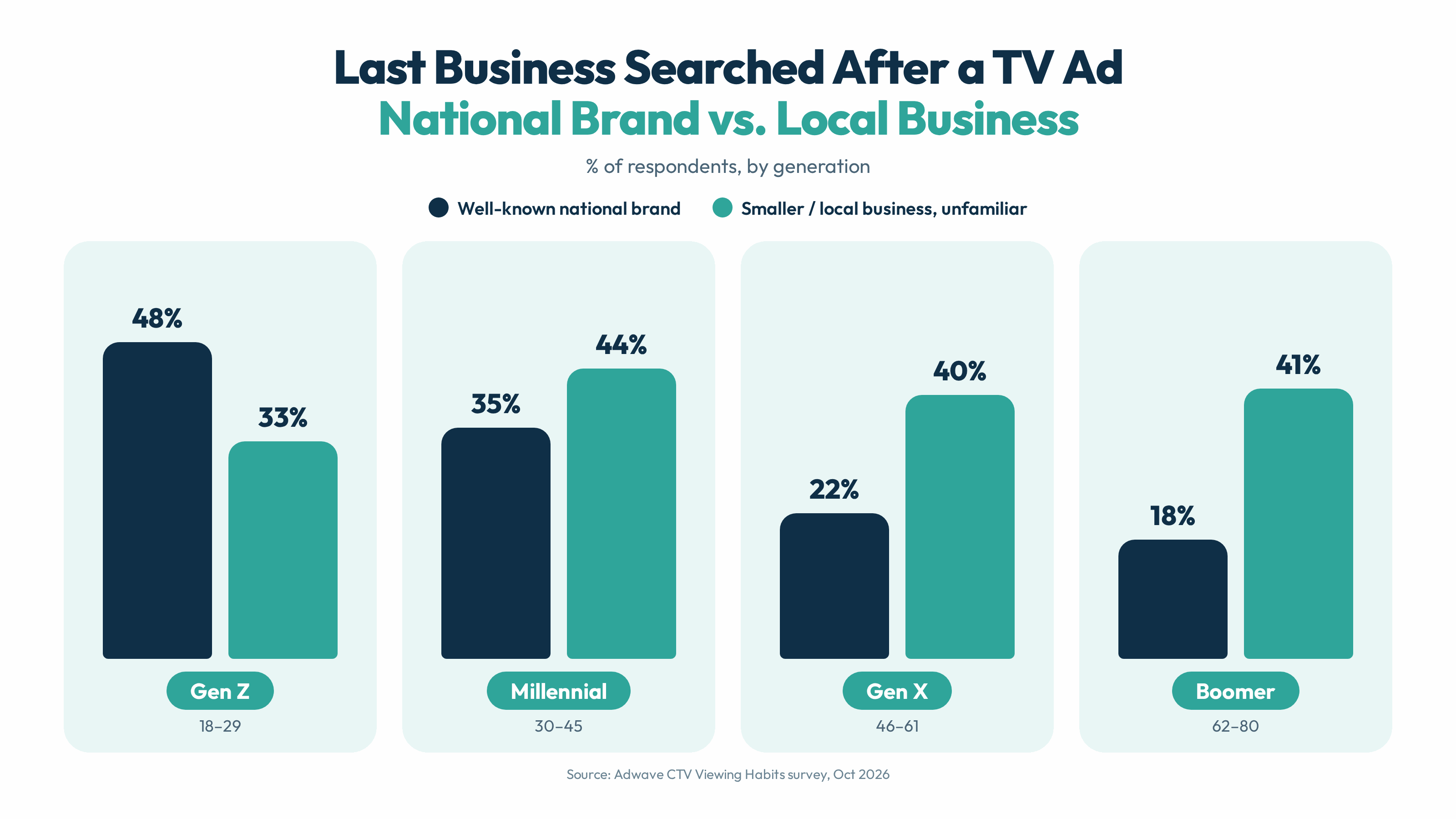 Last business searched for after a TV ad, national brand vs local business, by generation. Gen Z 48% national, 33% local. Millennial 35% and 44%. Gen X 22% and 40%. Boomer 18% and 41%.