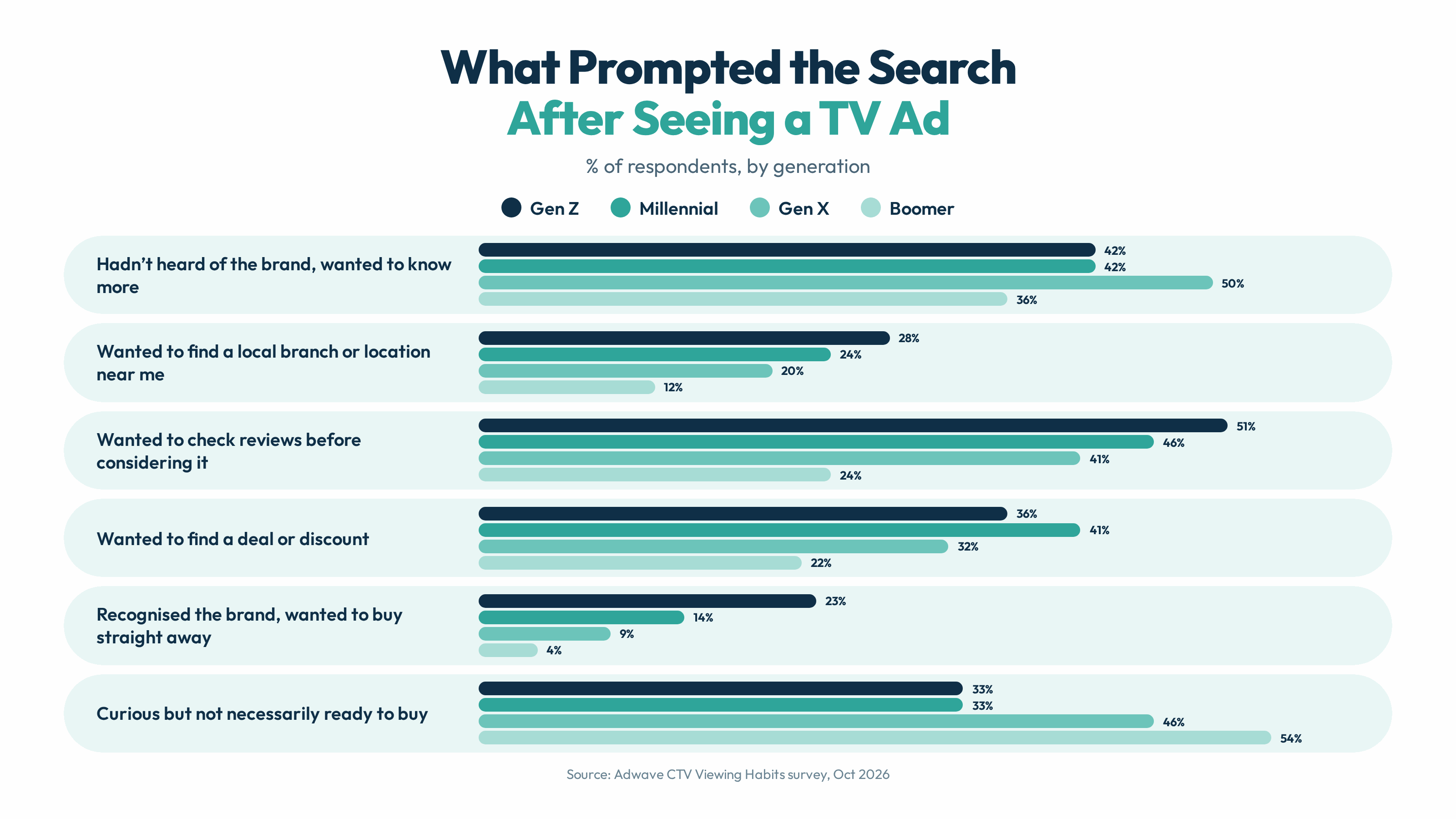 What prompted the search after seeing a TV ad, by generation. Not having heard of the brand and checking reviews lead. Recognizing the brand and buying right away ranges from 23% of Gen Z to 4% of Boomers.