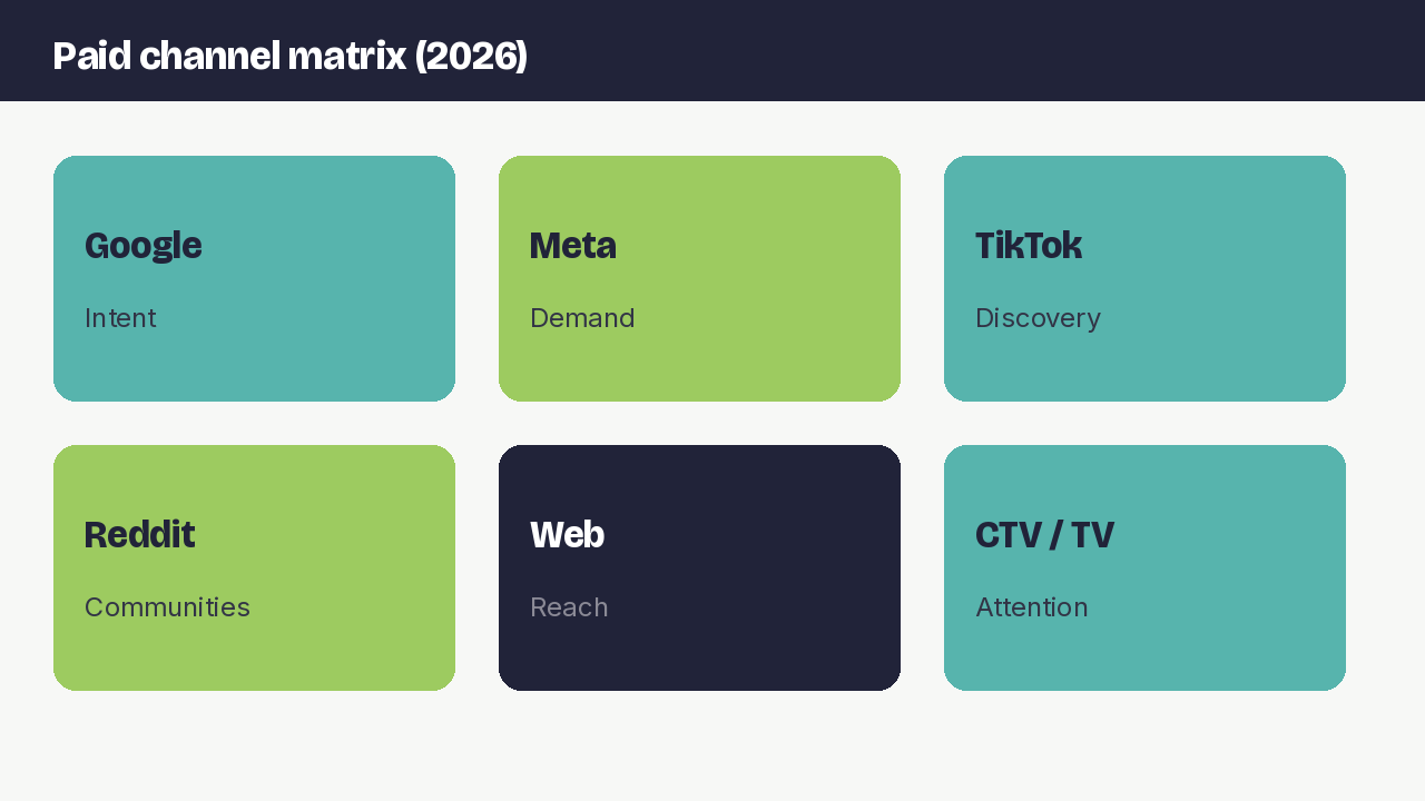 Paid advertising channel matrix for 2026