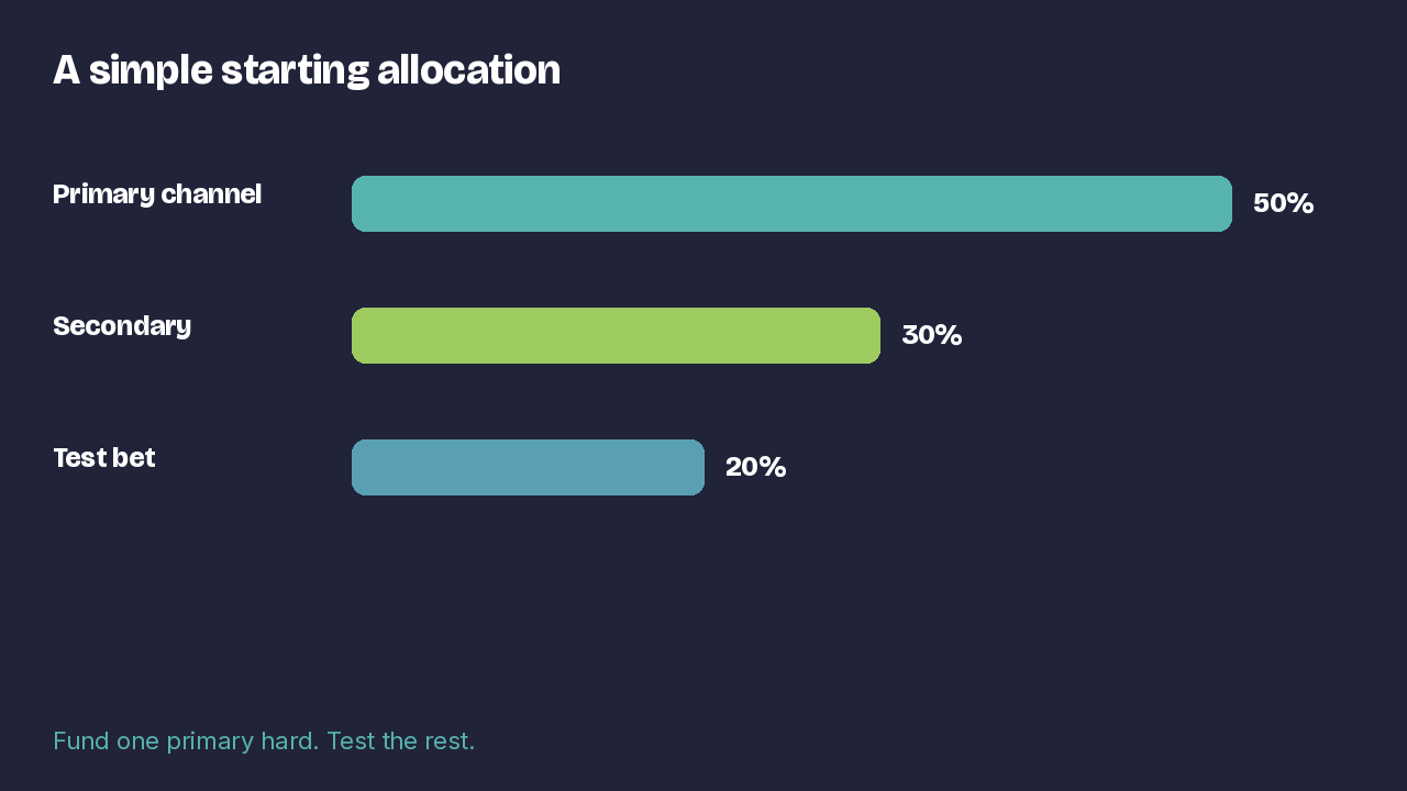 Simple starting allocation across paid channels