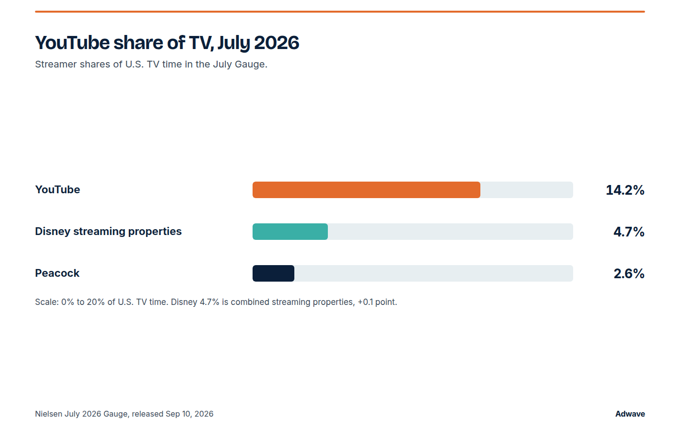 July 2026 TV shares named by Nielsen. YouTube 14.2%, Disney streaming properties 4.7%, Peacock 2.6%.