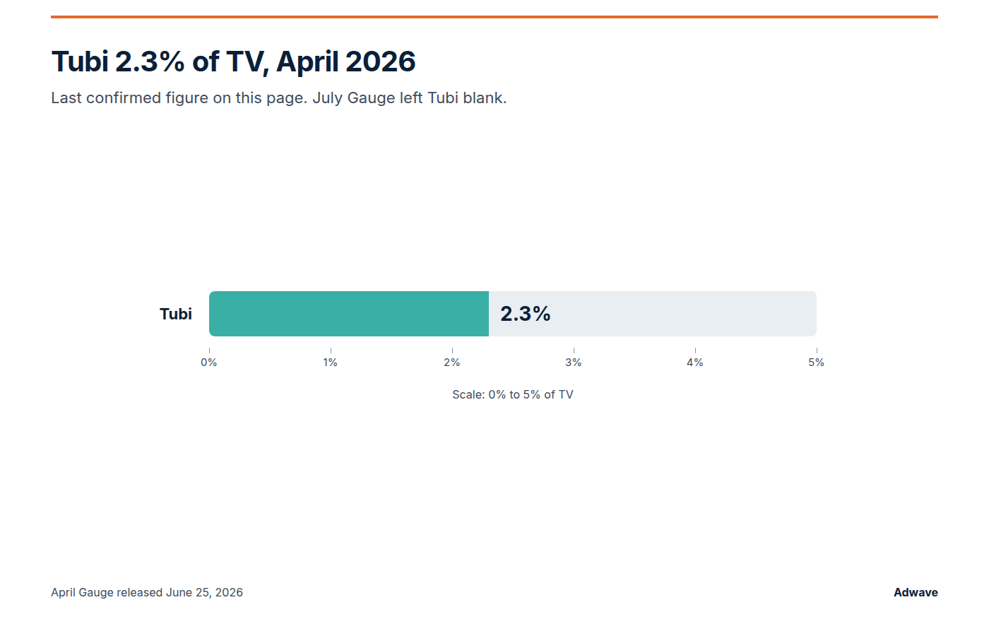 Bar chart of Tubi at 2.3% of TV in April 2026, on a 0% to 5% scale. July Gauge left Tubi blank.