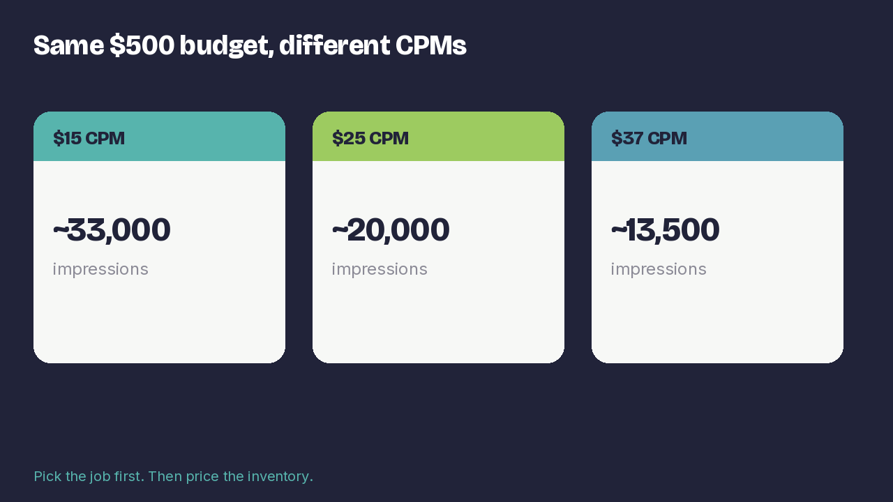 Same budget impressions at different TV CPMs