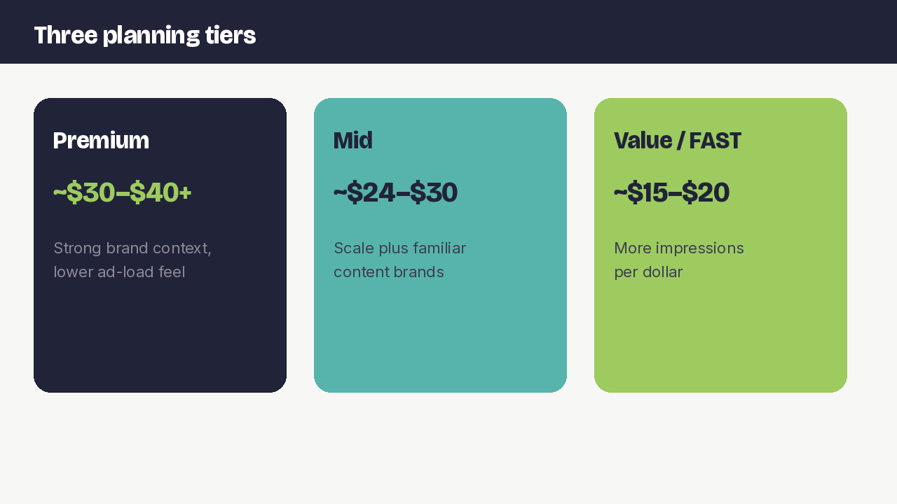 Premium mid and FAST TV CPM planning tiers